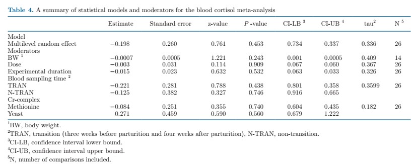 اثرات مکمل کروم بر پارامترهای بیوشیمیایی خون گاوهای شیری