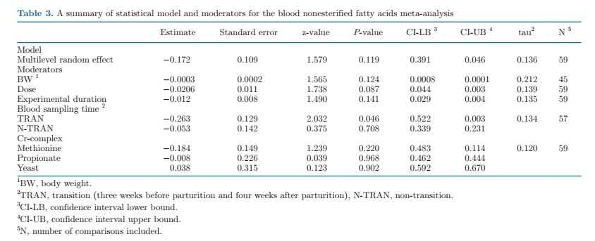 اثرات مکمل کروم بر پارامترهای بیوشیمیایی خون گاوهای شیری