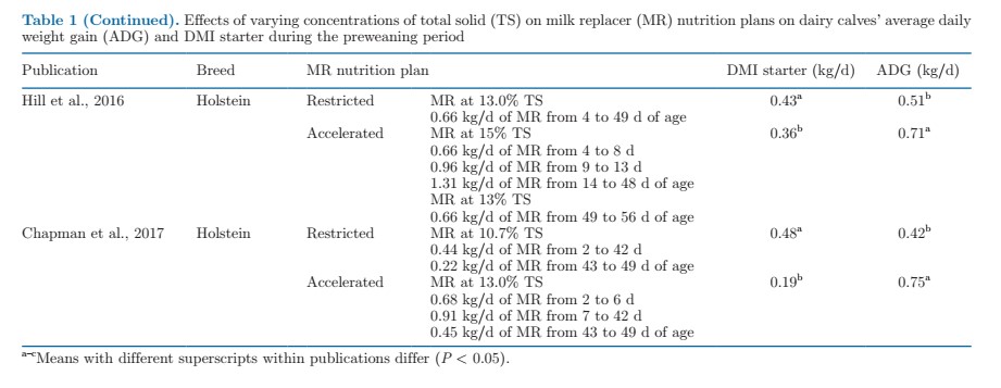 غلظت کل مواد جامد در شیر یا جایگزین شیر برای گوساله های شیری
