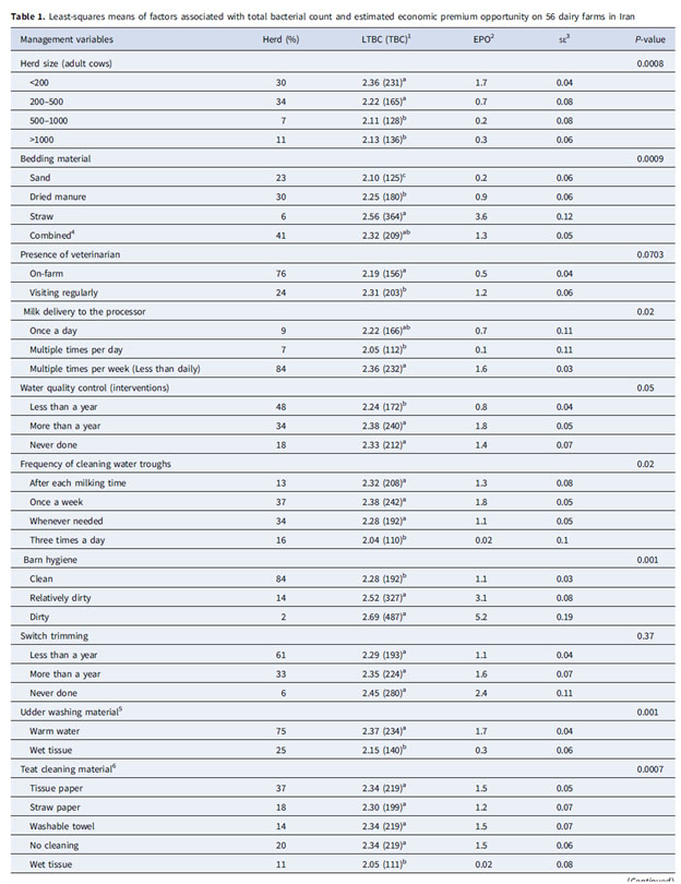 جدول میانگین فاکتورهای مرتبط با تعداد کل باکتری و فرصت تخمینی حق بیمه اقتصادی در 56 گاوداری در ایران