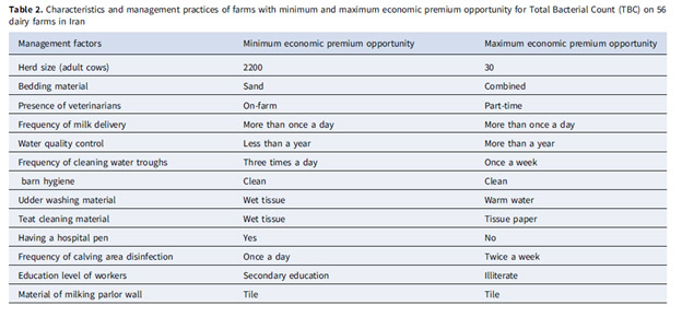 جدول ویژگی ها و شیوه های مدیریتی مزارع با حداقل و حداکثر فرصت حق بیمه اقتصادی برای تعداد کل باکتری (TBC) در مزارع لبنی ایران