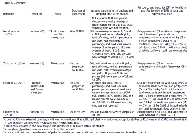 Fat Supplement For Diary Cows