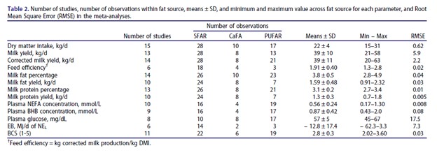 Fat Supplement For Diary Cows