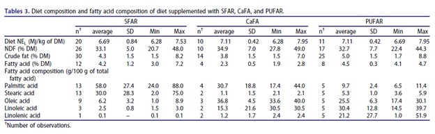 Fat Supplement For Diary Cows